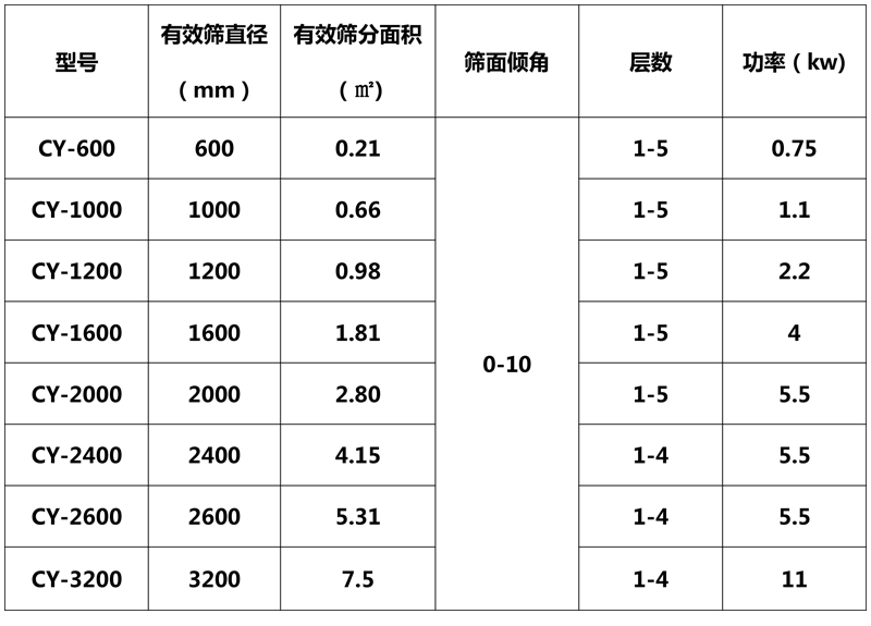 搖擺篩 搖擺篩技術參數