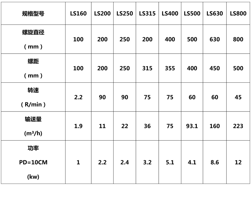 螺旋輸送機(jī) 螺旋輸送機(jī)技術(shù)參數(shù)